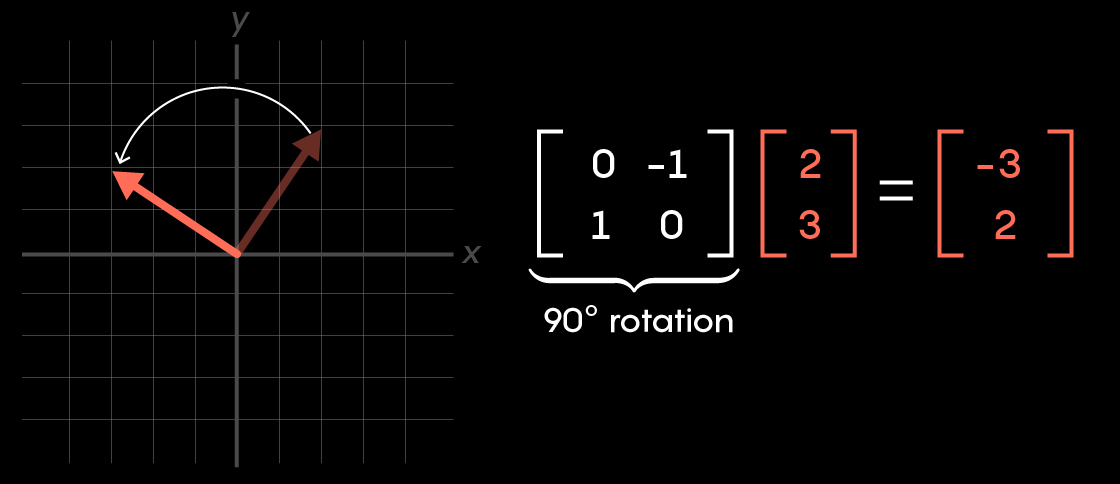 Illustration of a vector and how one can be the superposition of different smaller vectors