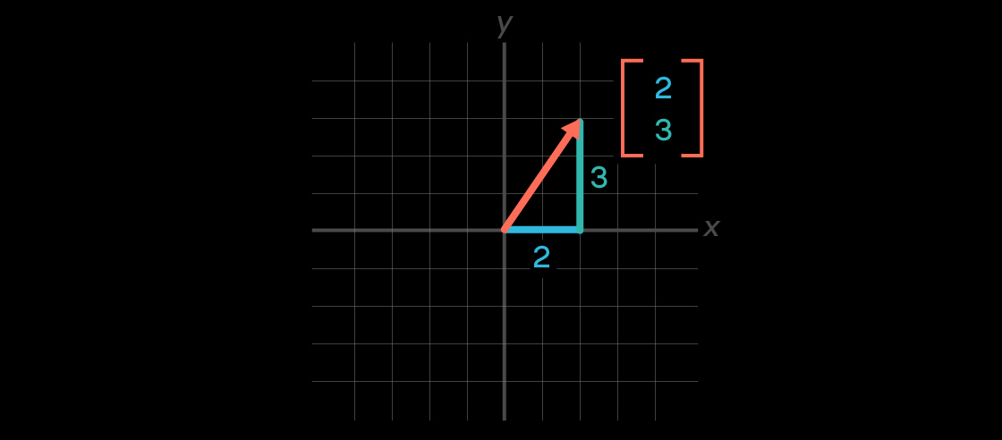 Illustration of a vector as the arrow pointing to a specific point