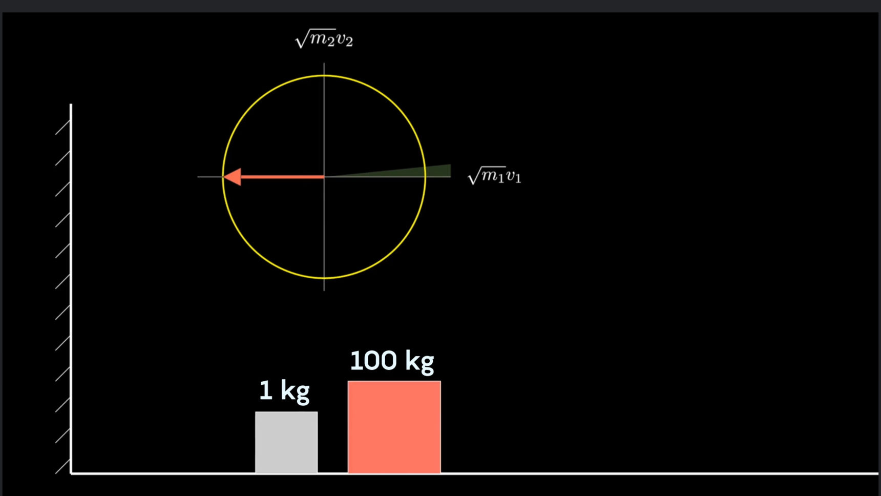 Animation showing how vectors representing block collisions can trace out a circle