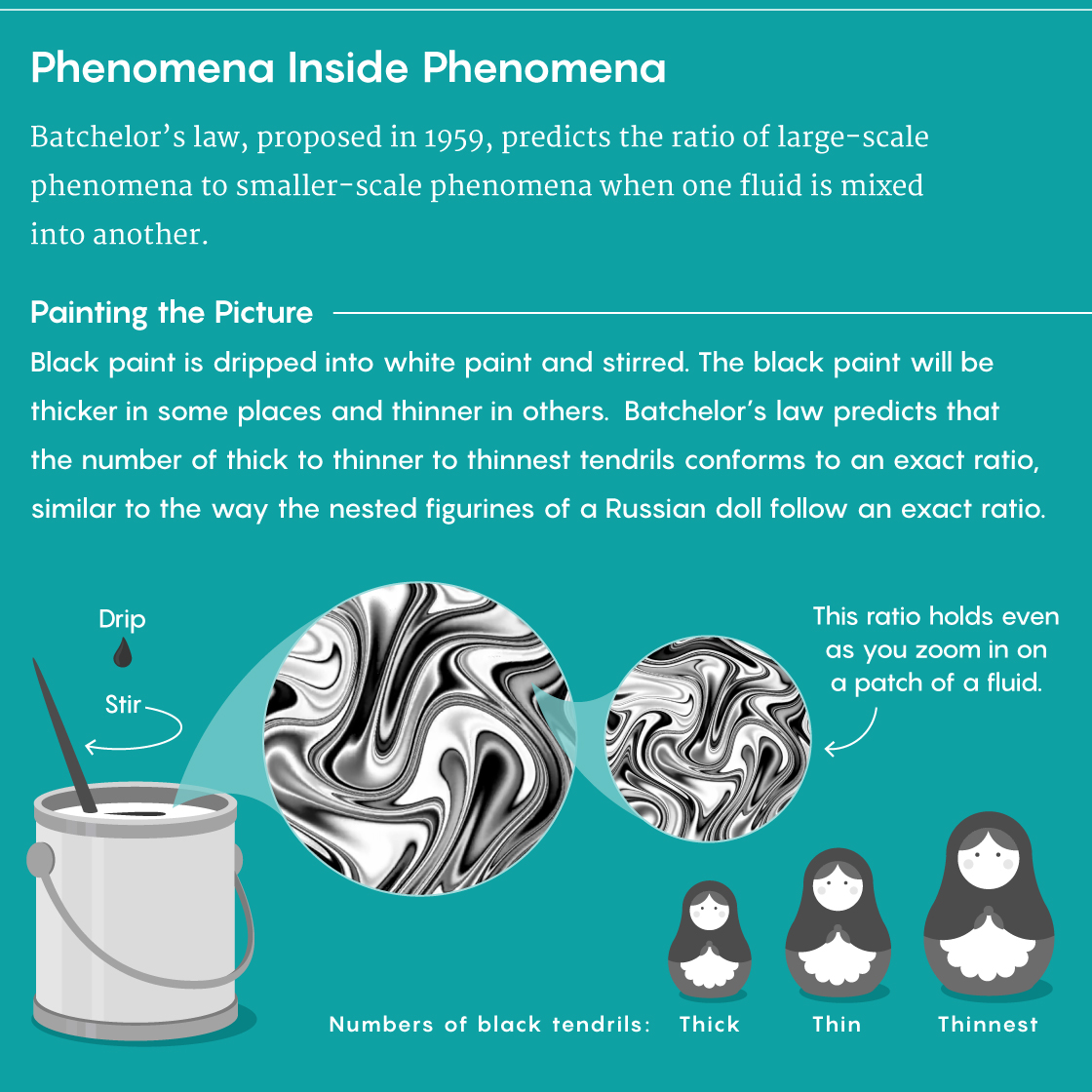 Short explanation of Batchelor’s law including illustrations of paint mixing at different scales in a paint can and different Russian dolls.