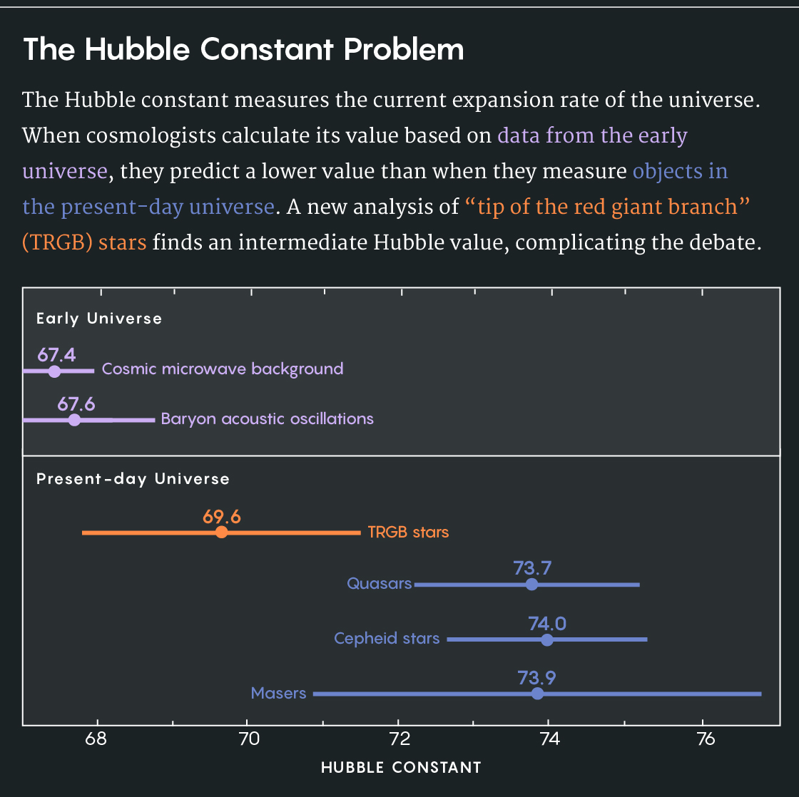 Graph of various Hubble constant measurements.