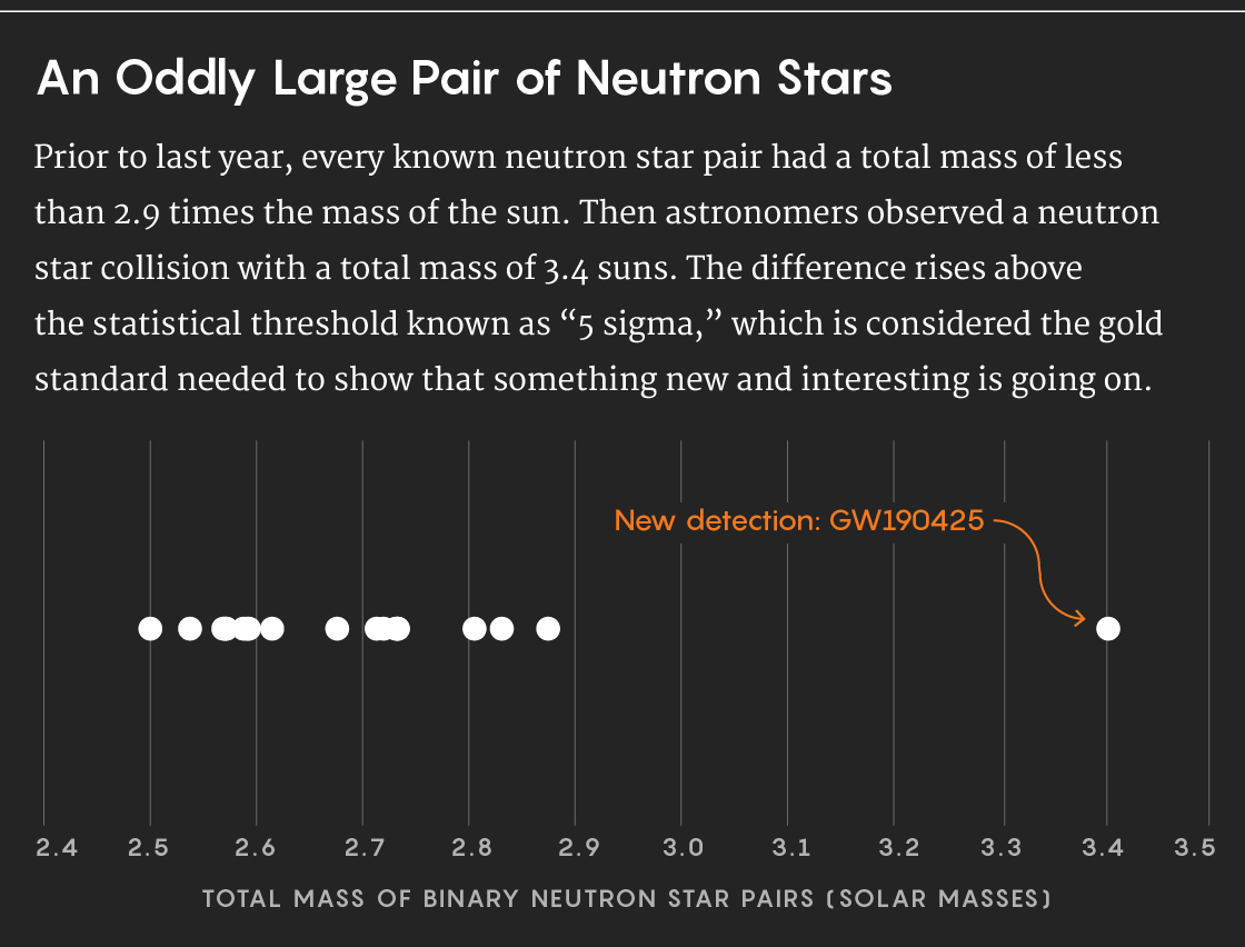 Graph of neutron star pair masses.