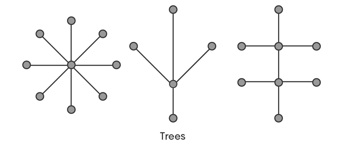 Illustration of different kinds of combinatorics trees, edges and vertices connected with no closed loops