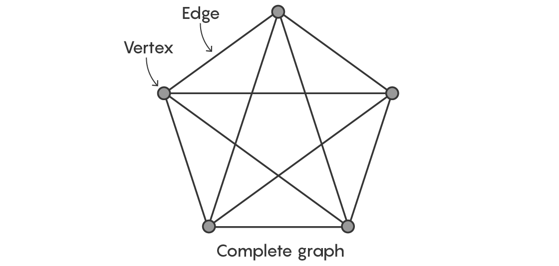 Diagram of a complete graph, where each vertex is connected to every other.