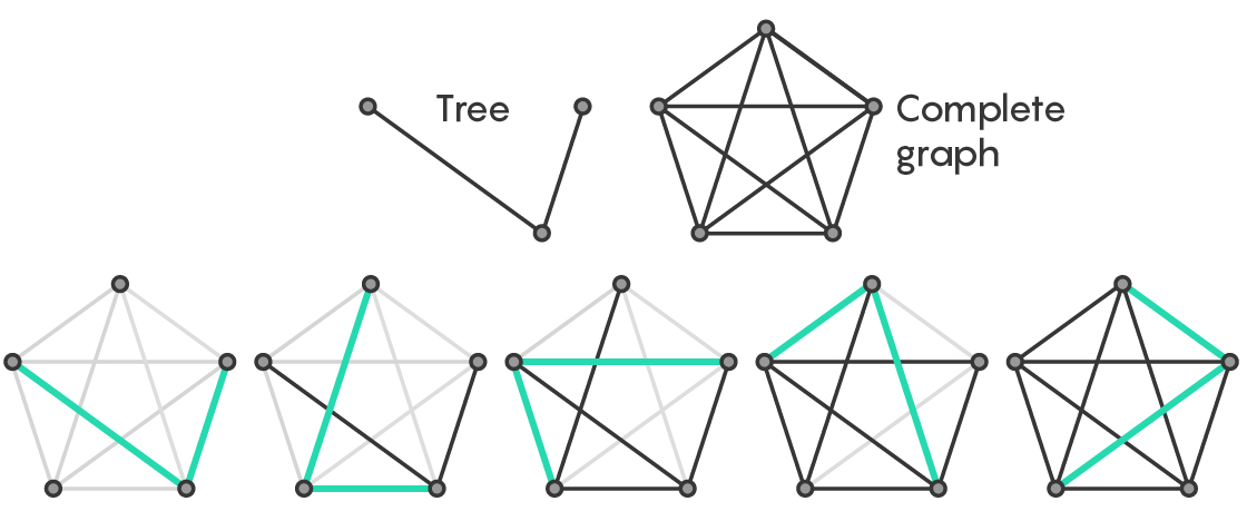 Diagram showing how a simple tree could tile a complete graph