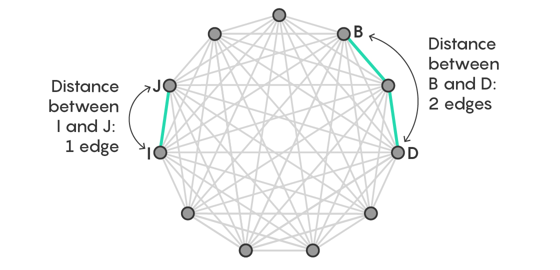 Diagram showing how to calculate distances between vertices in a complete graph