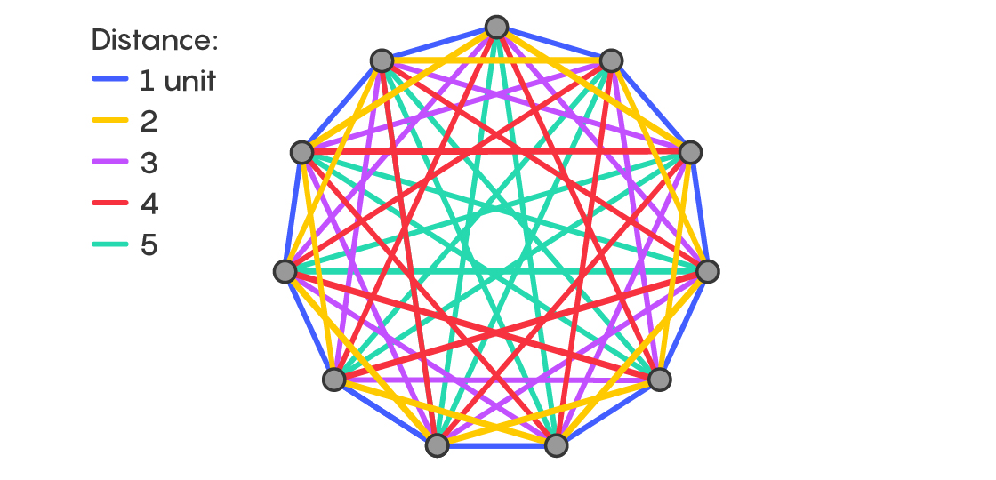 Illustration of a complete graph with edges of equal length colored the same color