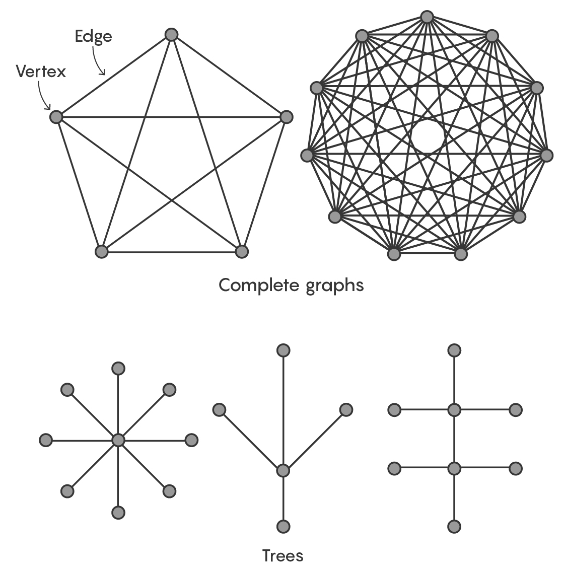 Examples of complete graphs and possible trees