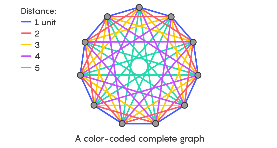 Illustration showing a complete graph with color-coded edges