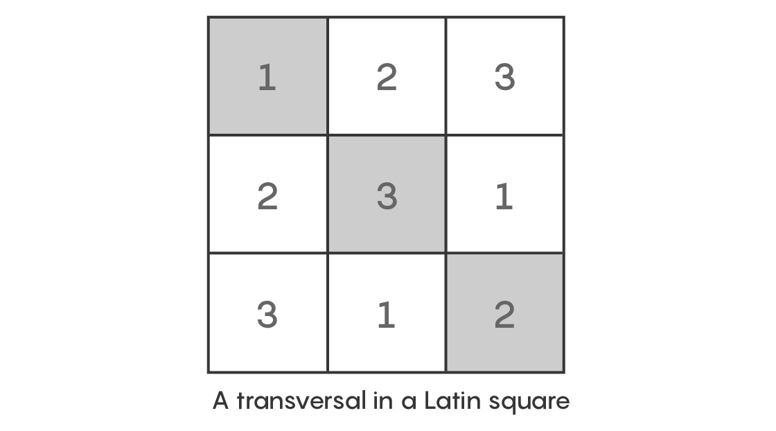 Example of a transversal in that 3-by-3 Latin square