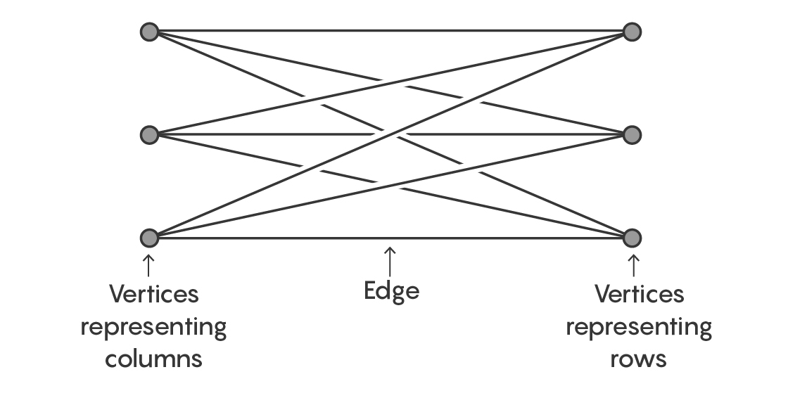 Example of a graph based on that 3-by-3 Latin square