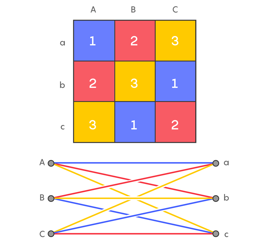 Example of color-coded versions of the 3-by-3 Latin square and its graph