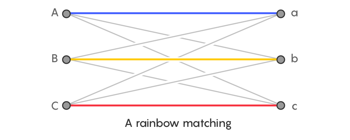 Example of a rainbow matching from the Latin square’s graph, indicating a transversal on the Latin square