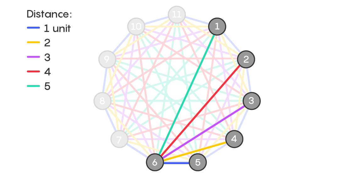 Illustration showing how a tree with graceful labeling can help find a rainbow copy of a tree in an complete graph