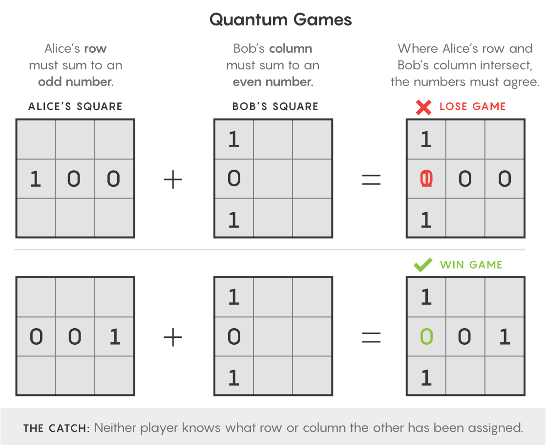 Illustration of a nonlocal game of filling in boxes, where entanglement allows the players to win more often.