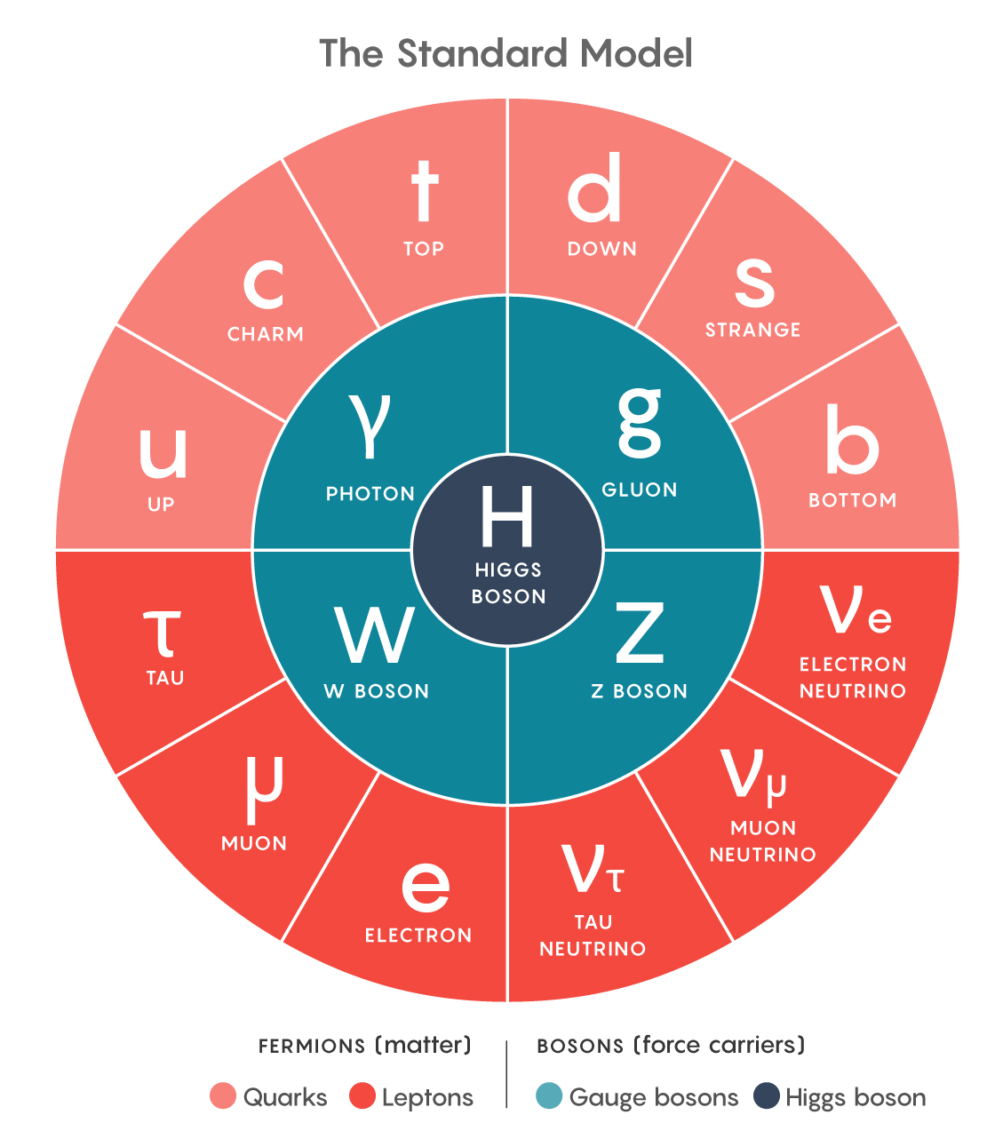 A circular arrangement of the particles of nature.