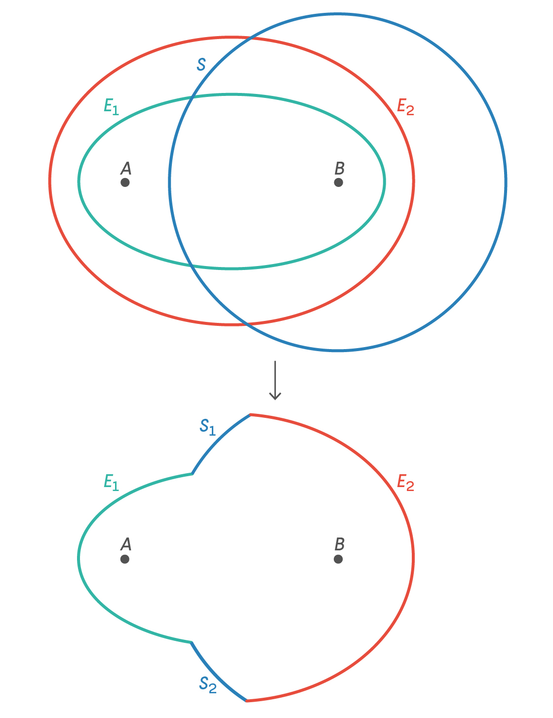 A closed geometric figure made from part of a smaller ellipse, E1, at the left and part of a larger ellipse, E2, at the right, connected by two arcs, S1 and S2. Both ellipses share the same foci, points A at the left and B at the right.