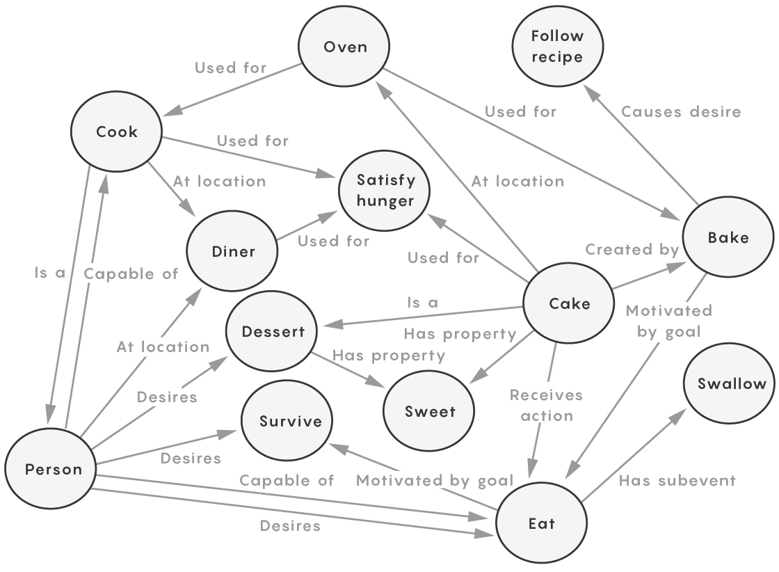 A knowledge graph of eating.