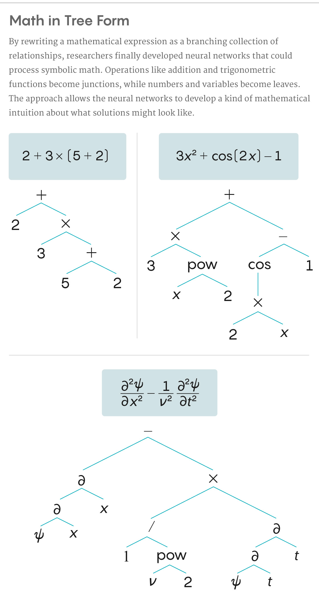 Brief illustration of how a new program translates symbolic math into a tree-like structure