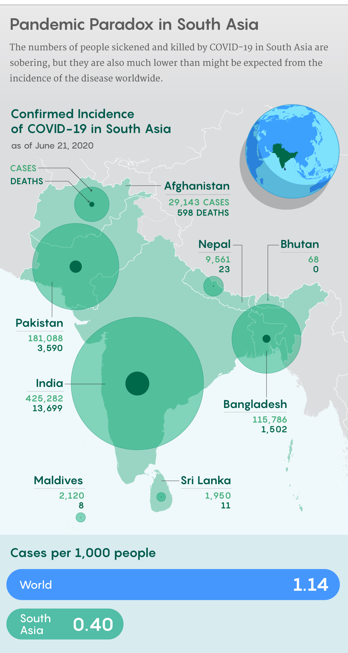 A figure showing how the reported cases of COVID-19 in South Asia are surprisingly low.