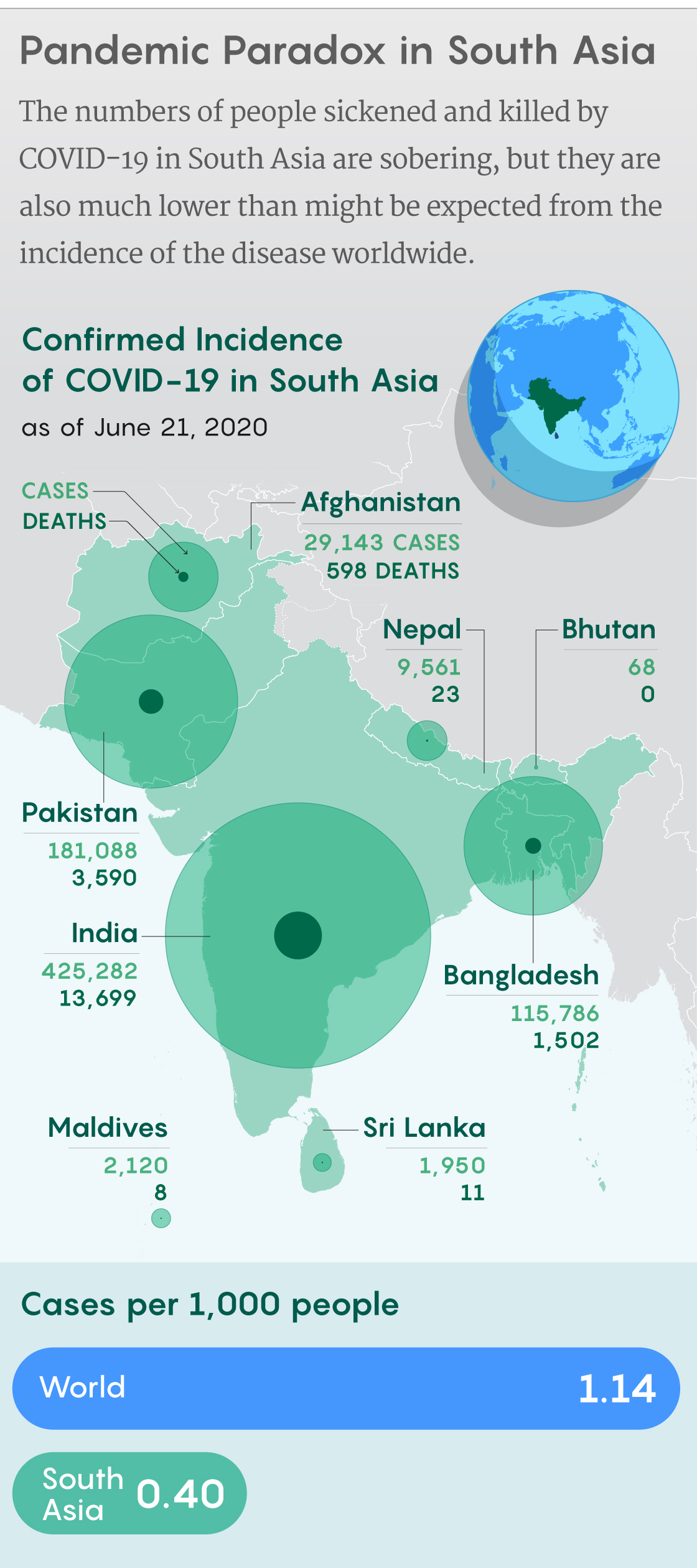 A figure showing how the reported cases of COVID-19 in South Asia are surprisingly low.