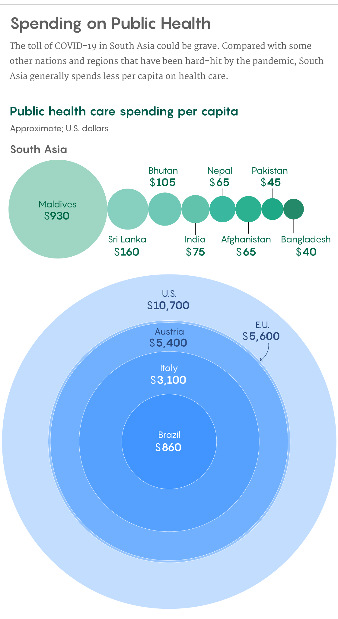 Figure showing that health care spending per capita in South Asia is lower than in many other places hit by the COVID-19 pandemic.