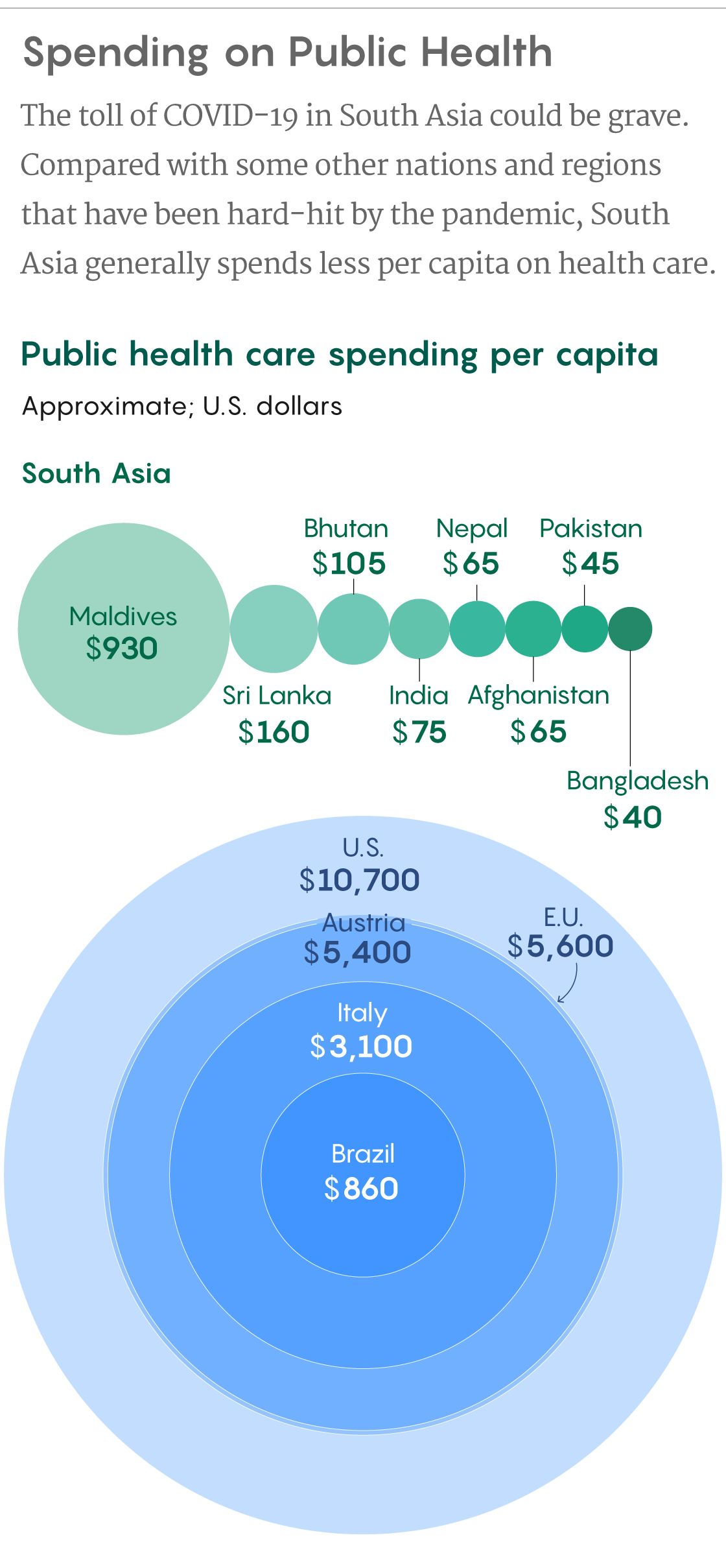 Figure showing that health care spending per capita in South Asia is lower than in many other places hit by the COVID-19 pandemic.