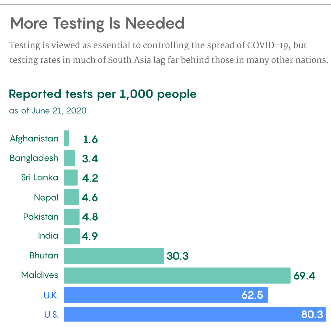 Figure showing that testing per 1,000 people in South Asian nations is lagging.