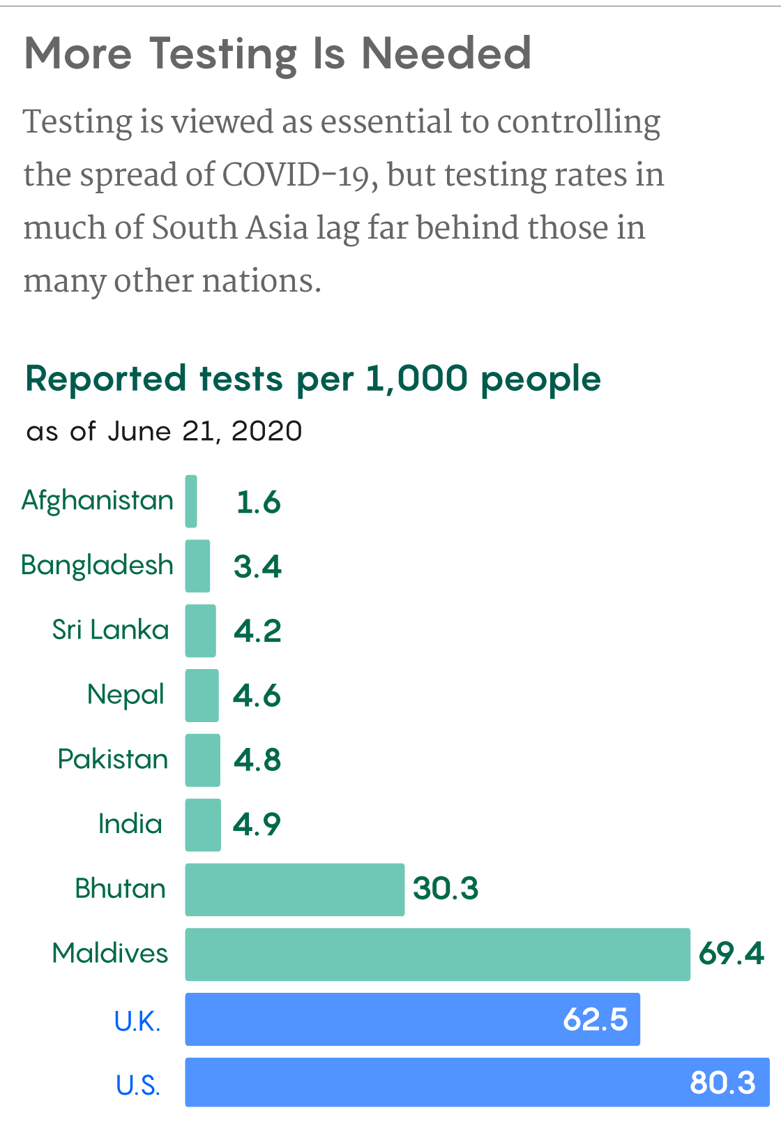 Figure showing that testing per 1,000 people in South Asian nations is lagging.