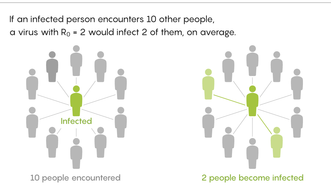 Diagram showing how a person infected with a disease of R0 = 2 infects 2 people