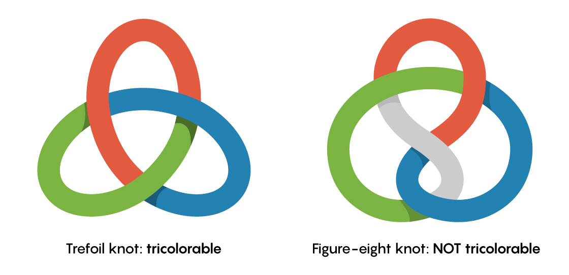 A graphic showing, on the left, that a trefoil knot is tricolorable, and on the right, that a figure-eight knot is not.