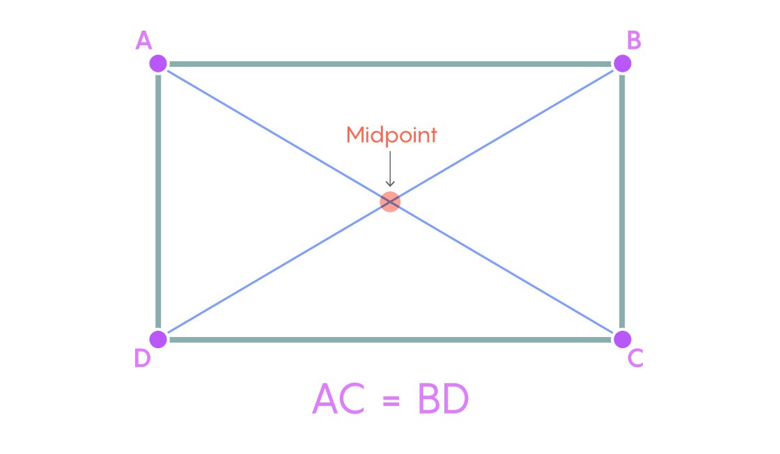 A diagram showing a rectangle’s diagonals are the same length and share a midpoint