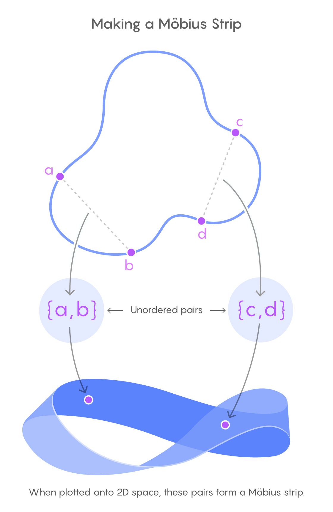 A diagram showing the idea behind plotting pairs of points on a closed curve as a Möbius strip