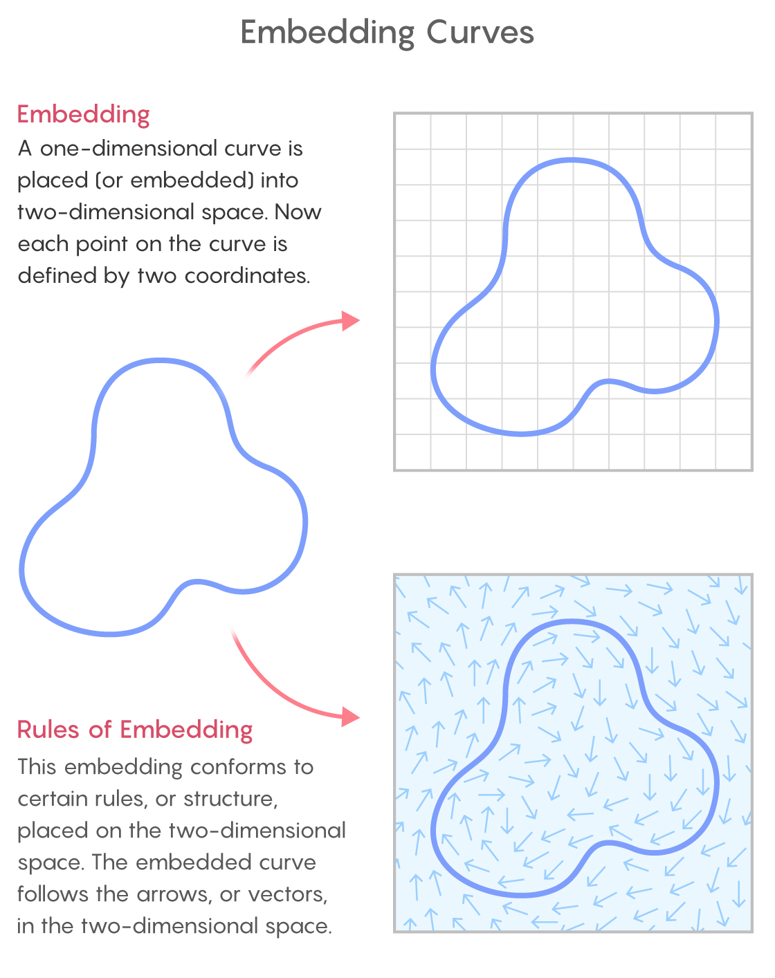 A diagram showing how geometric objects can be embedded in higher-dimensional spaces