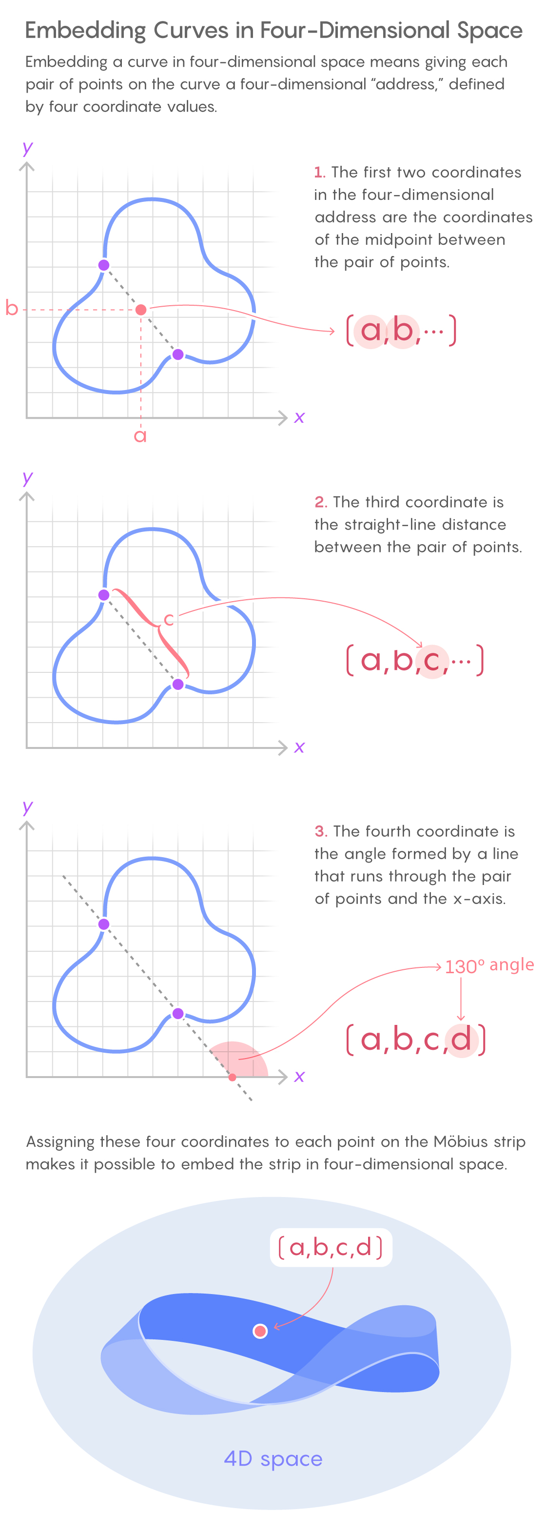 A diagram explaining how each pair of points of a closed curve can be assigned a unique four-dimensional address