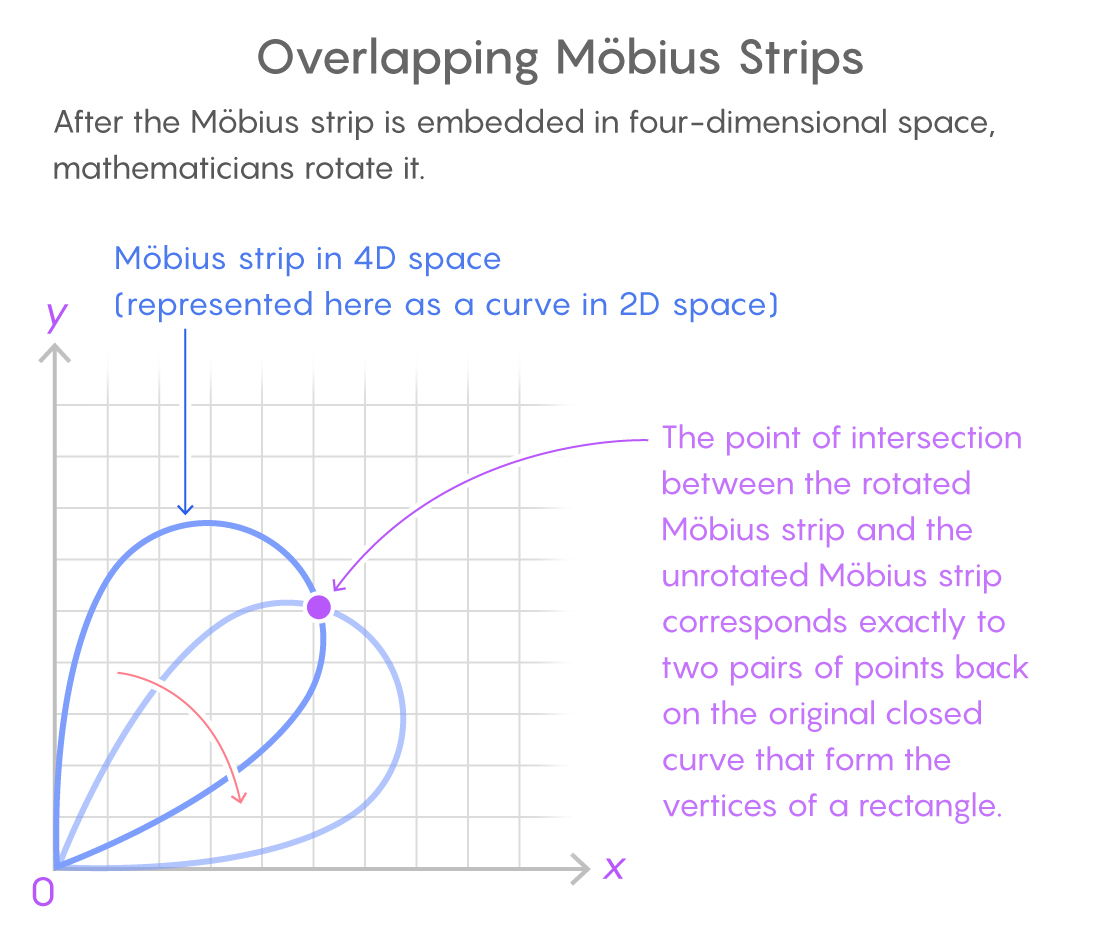 A simple diagram showing how rotating a curve can create a point of intersection with the old curve