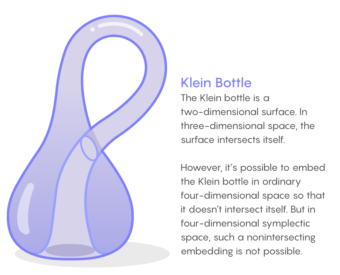 An illustration of a Klein bottle