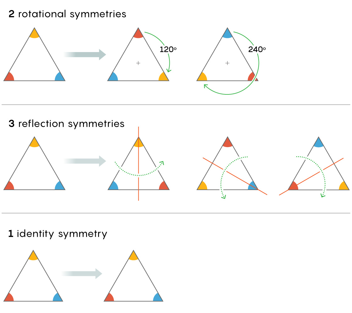 A graphic showing the six symmetries of an equilateral triangle