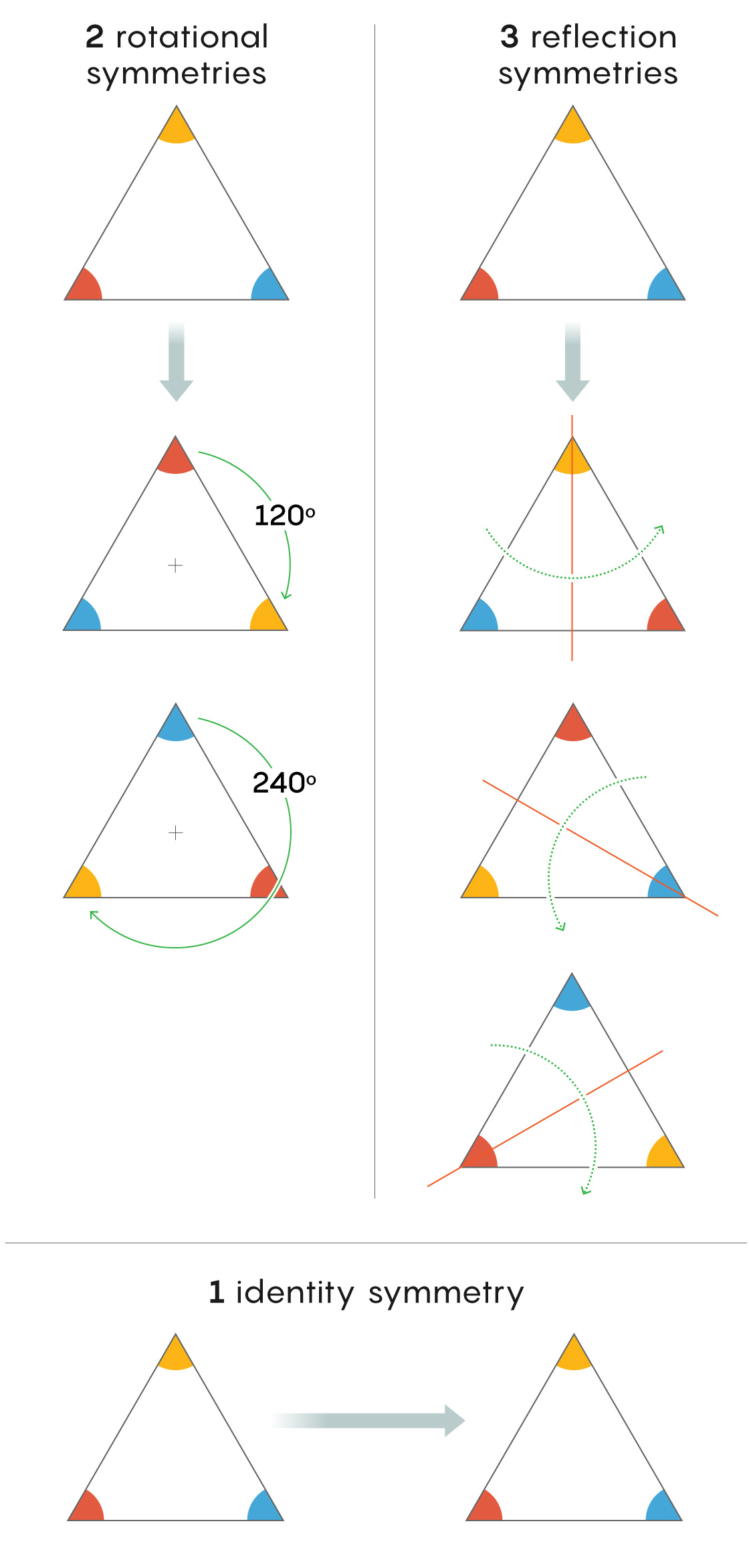 A graphic showing the six symmetries of an equilateral triangle