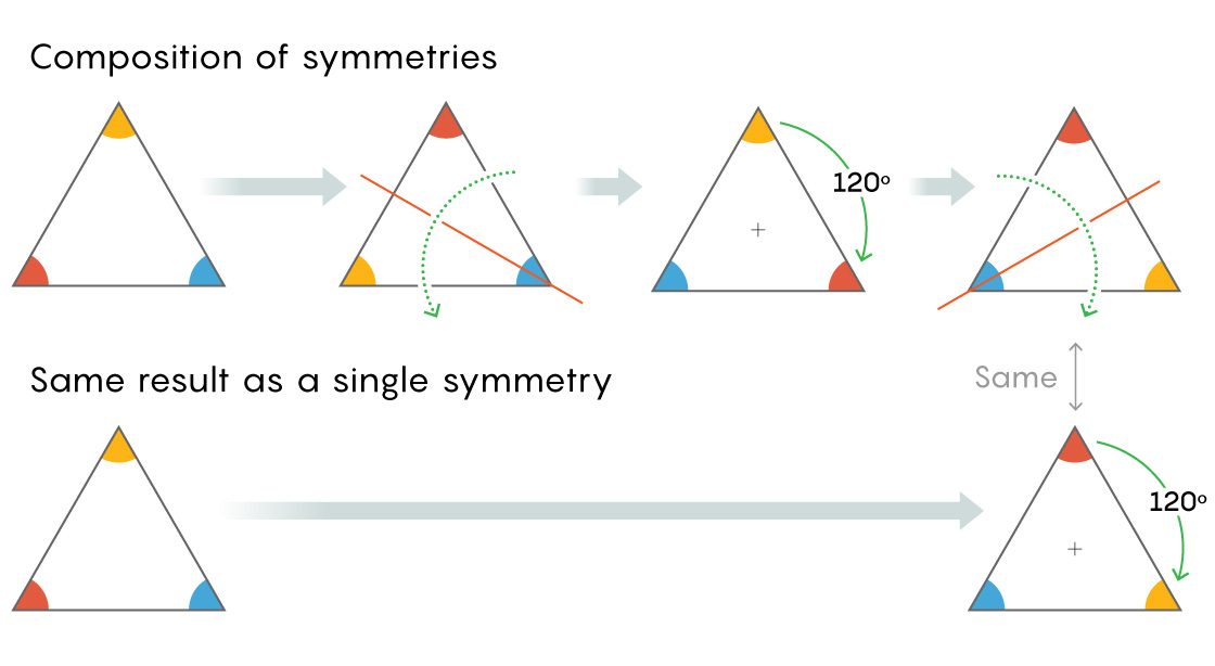 A graphic showing that applying different symmetries to a triangle results in a transformation equivalent to applying just one, different symmetry