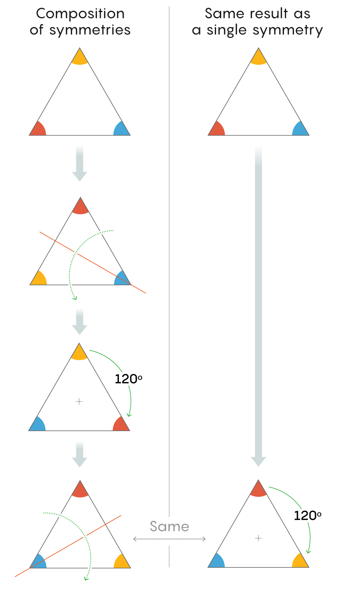 A graphic showing that applying different symmetries to a triangle results in a transformation equivalent to applying just one, different symmetry