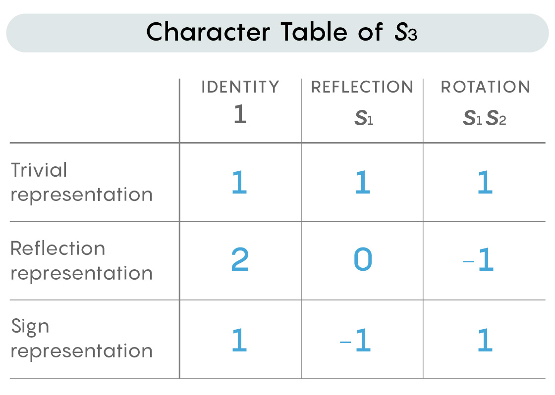 A character table for the symmetry group S_3.