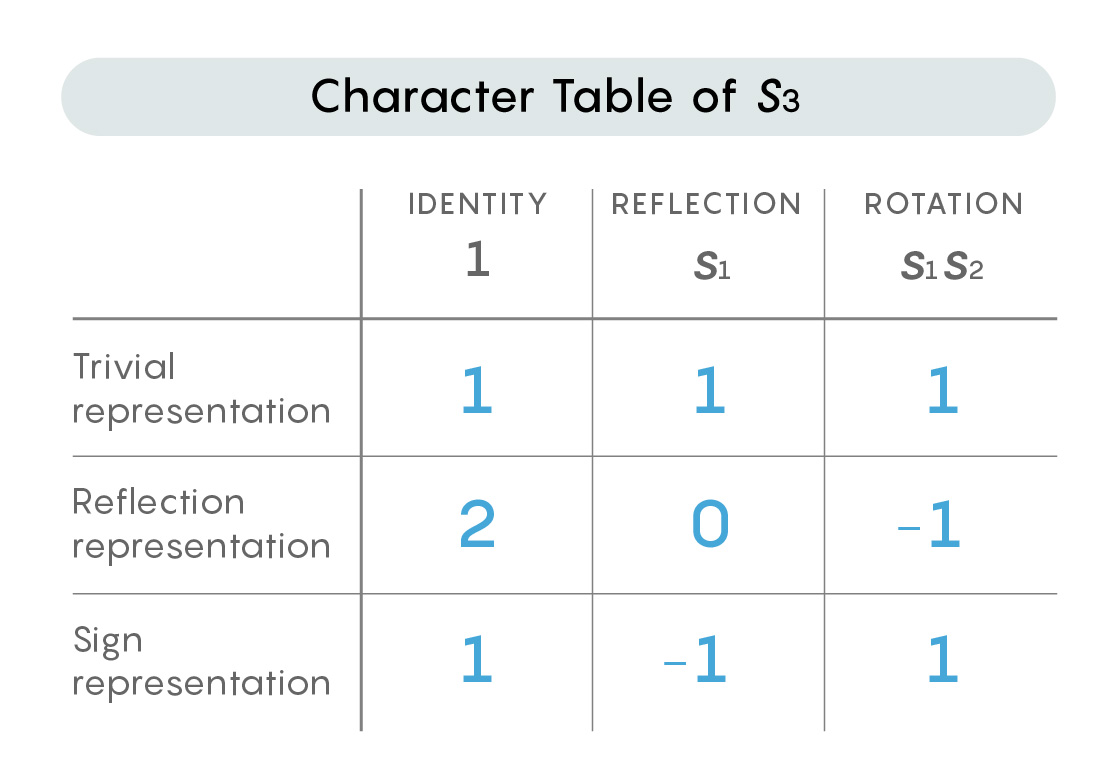 A character table for the symmetry group S_3..