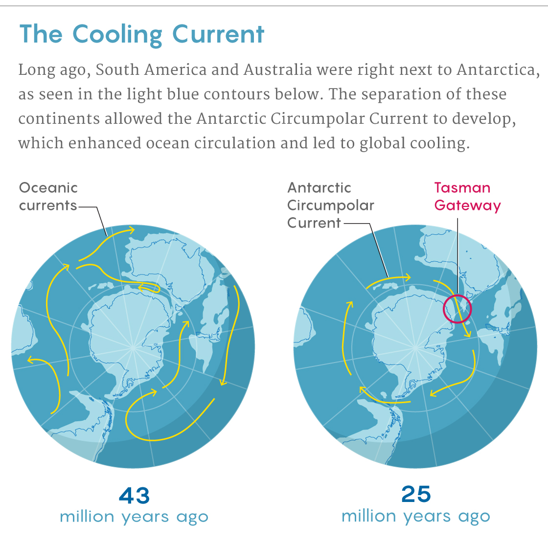 Maps of the Southern Hemisphere before and after South America and Australia drifted away from Antarctica.