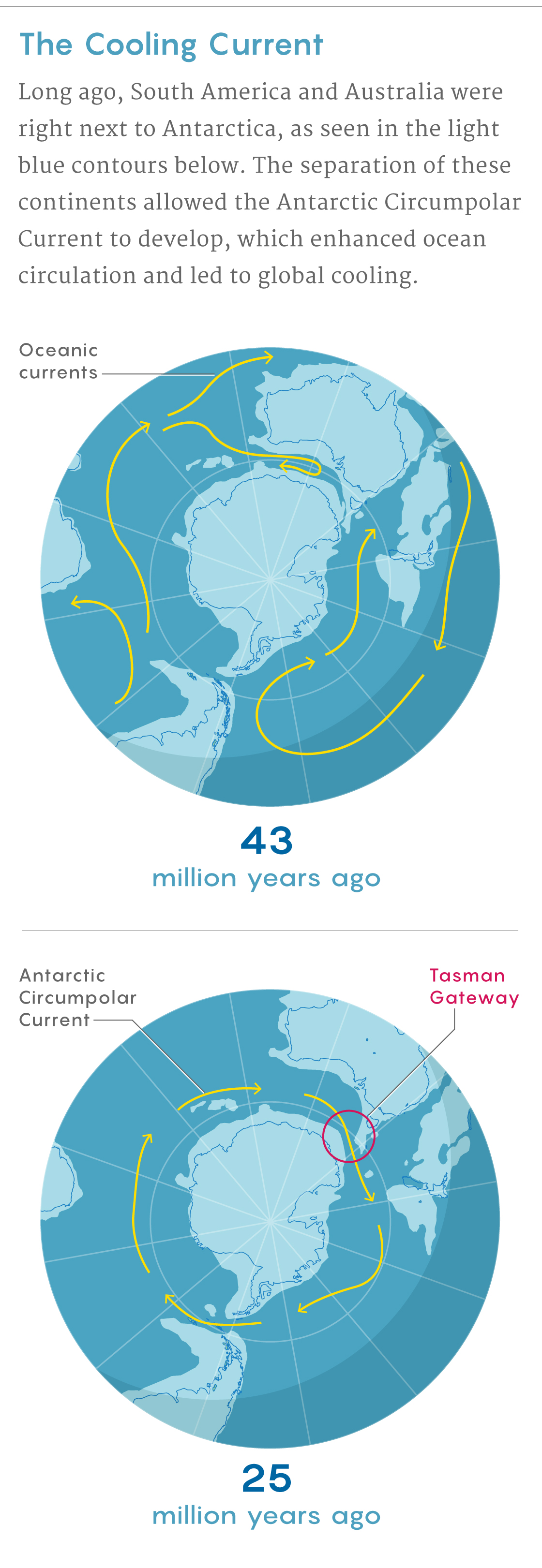 Maps of the Southern Hemisphere before and after South America and Australia drifted away from Antarctica.