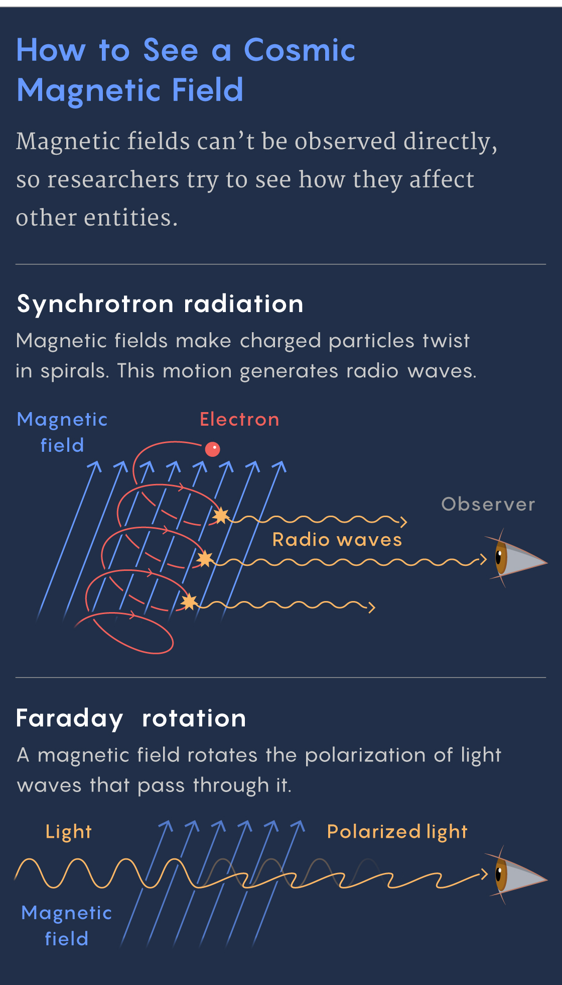 Graphic of synchrotron radiation and Faraday rotation.