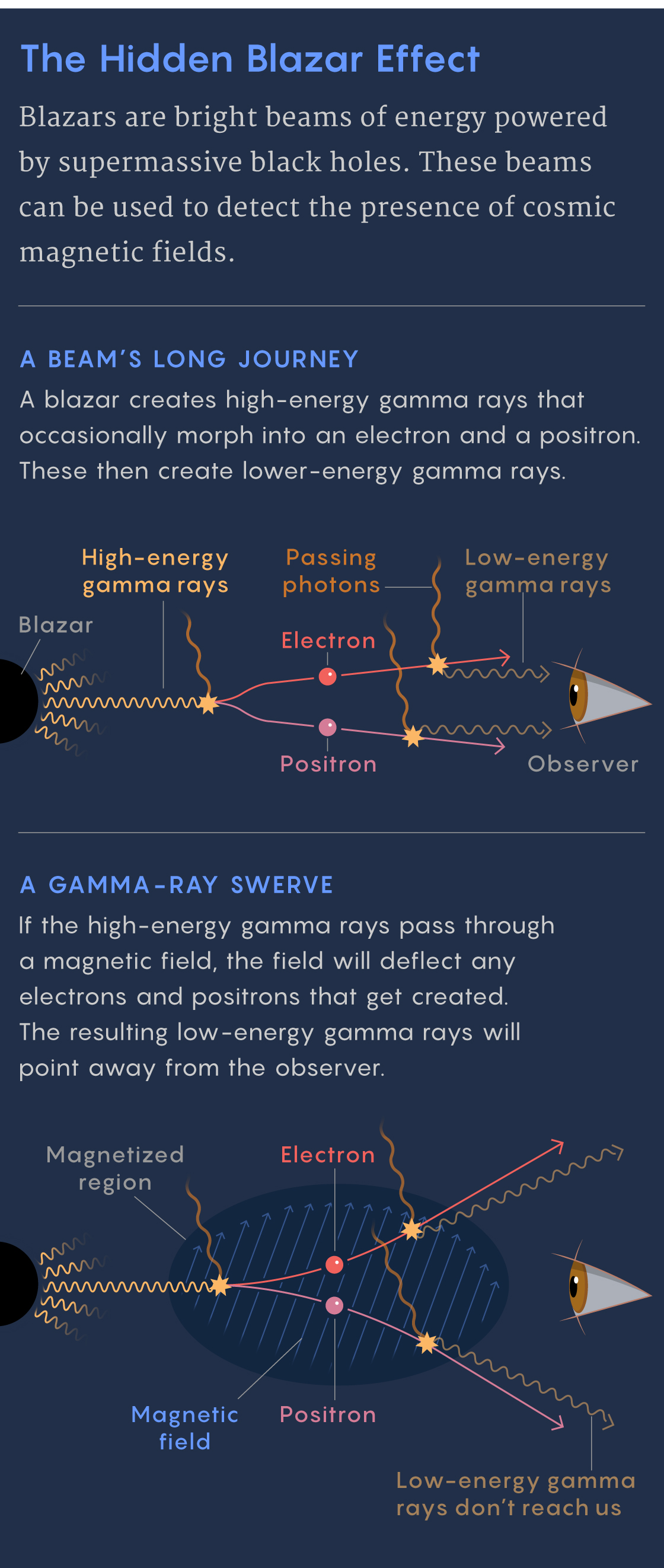 How blazars can be used to detect a magnetic field.