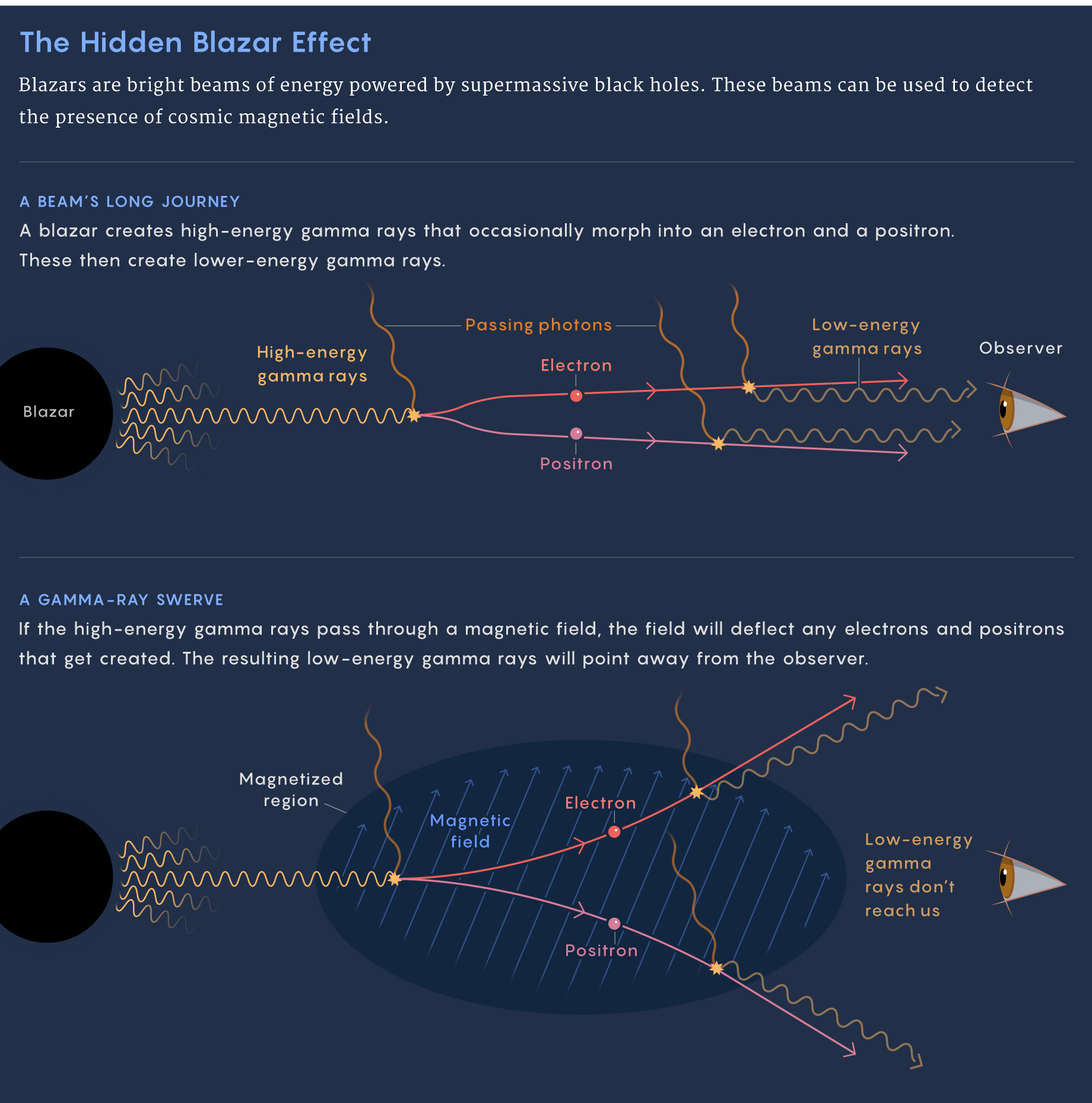 How blazars can be used to detect a magnetic field.