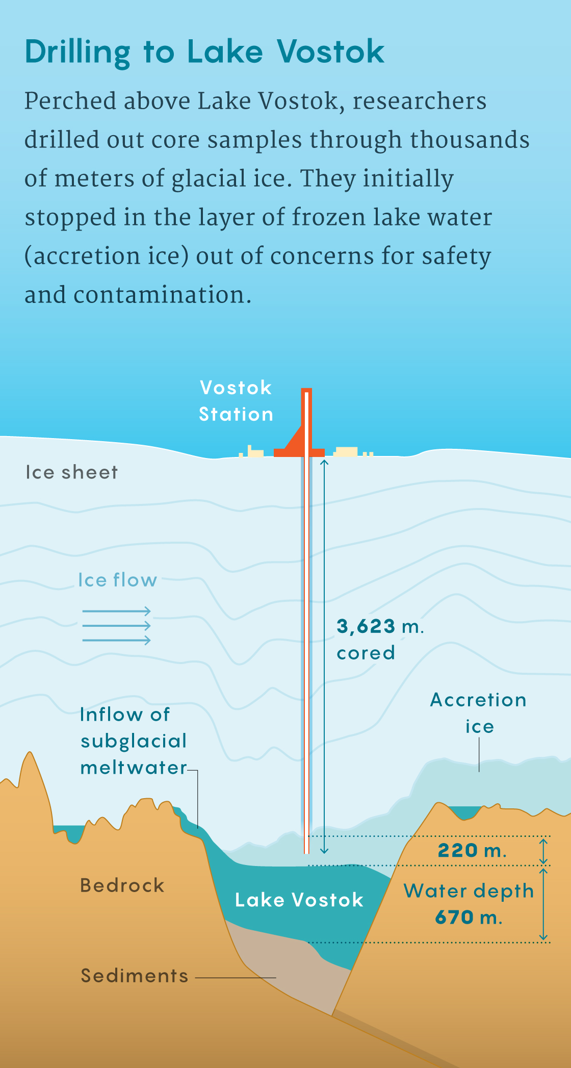 Cutaway diagram showing the drilling at Lake Vostok.