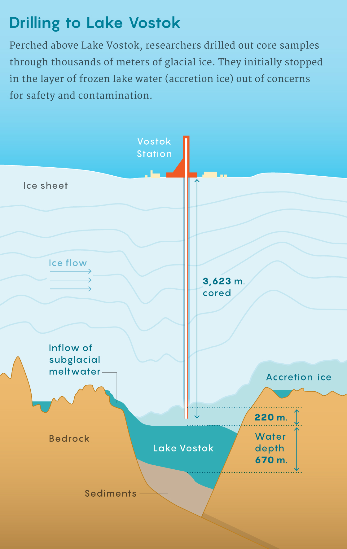 Cutaway diagram showing the drilling at Lake Vostok.